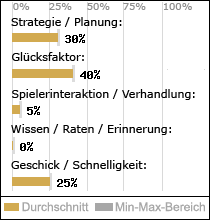 Spielinhalte