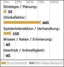 Spielinhalte