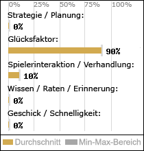 Spielinhalte
