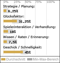 Spielinhalte