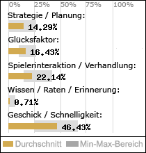 Spielinhalte