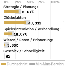 Spielinhalte