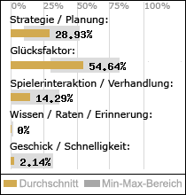 Spielinhalte