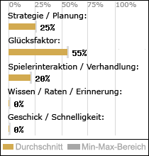 Spielinhalte