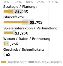 Spielinhalte