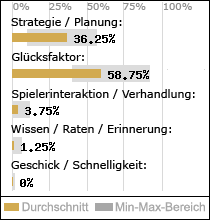 Spielinhalte