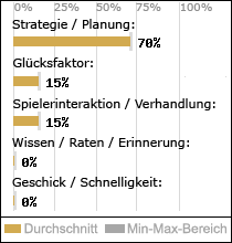 Spielinhalte