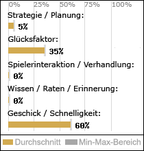 Spielinhalte