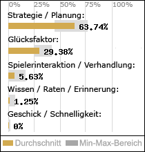 Spielinhalte