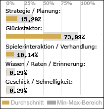 Spielinhalte