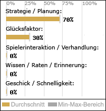 Spielinhalte