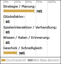 Spielinhalte