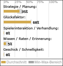 Spielinhalte