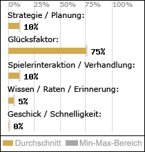 Spielinhalte