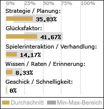 Spielinhalte