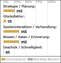 Spielinhalte