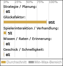 Spielinhalte