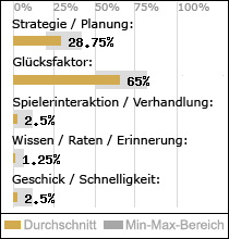 Spielinhalte