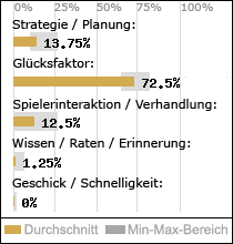 Spielinhalte