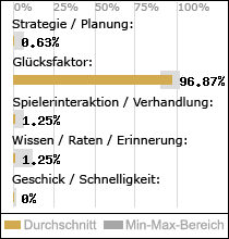 Spielinhalte