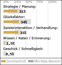 Spielinhalte