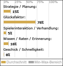 Spielinhalte