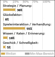 Spielinhalte