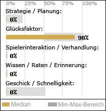 Spielinhalte