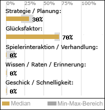 Spielinhalte