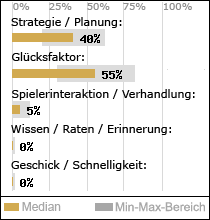 Spielinhalte