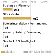 Spielinhalte