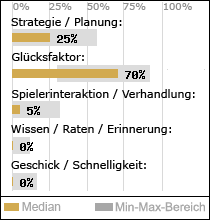 Spielinhalte