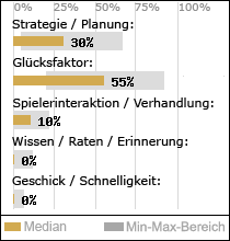 Spielinhalte