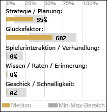 Spielinhalte