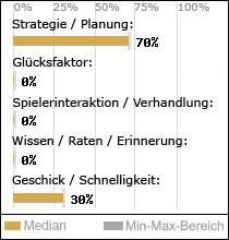 Spielinhalte