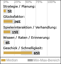 Spielinhalte