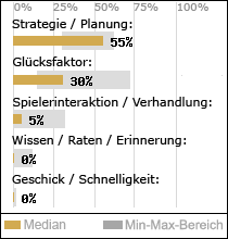 Spielinhalte