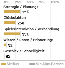 Spielinhalte