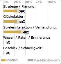 Spielinhalte