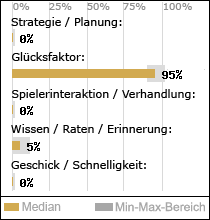 Spielinhalte