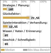 Spielinhalte