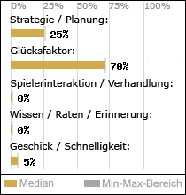 Spielinhalte