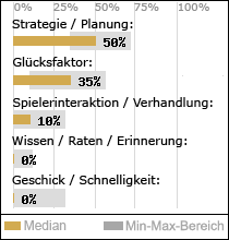 Spielinhalte