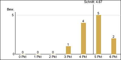 Bewertungsübersicht